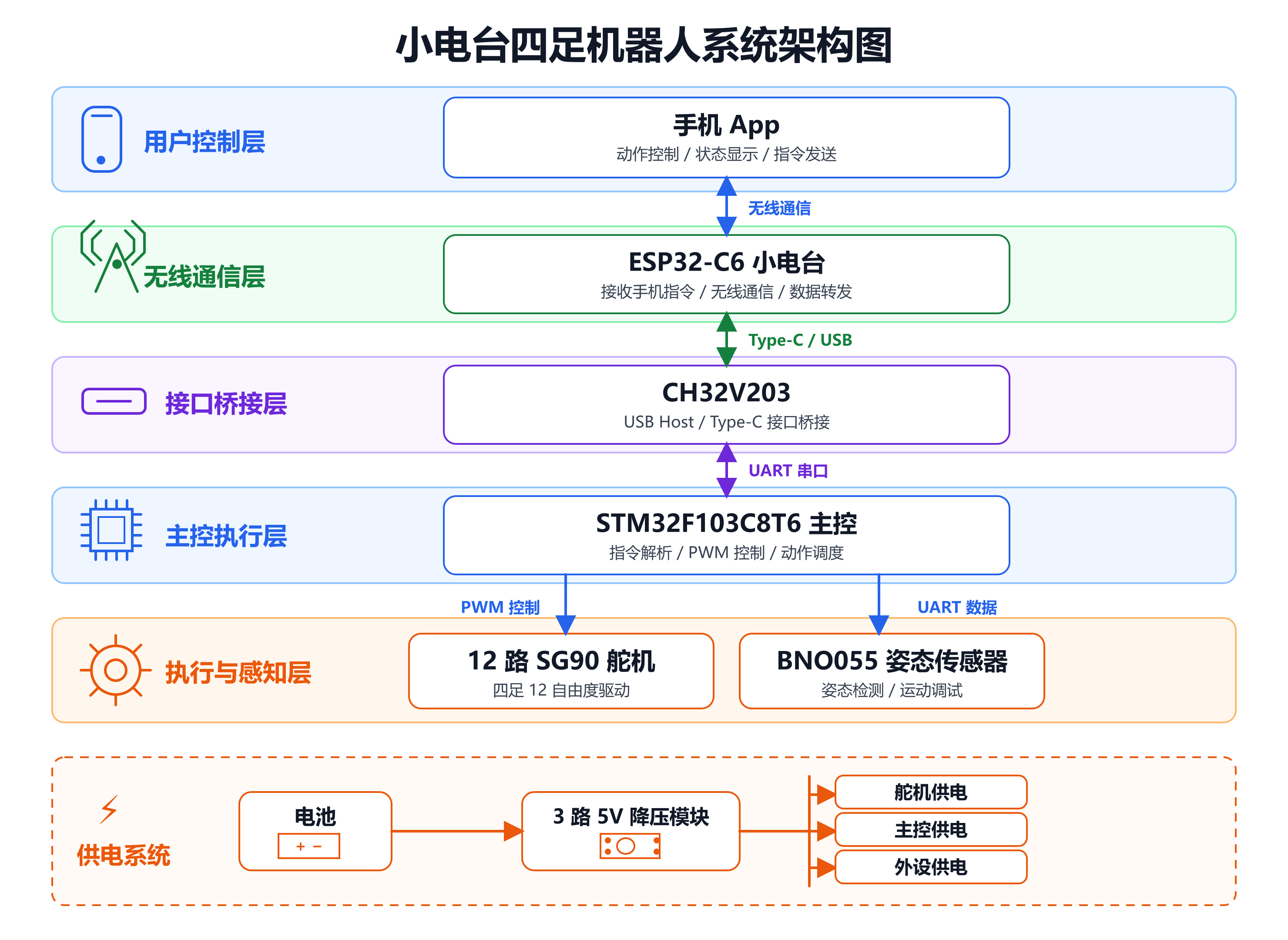 小电台四足机器人系统架构图