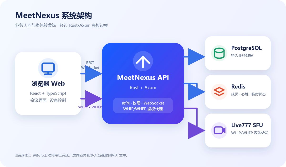 MeetNexus 系统架构图