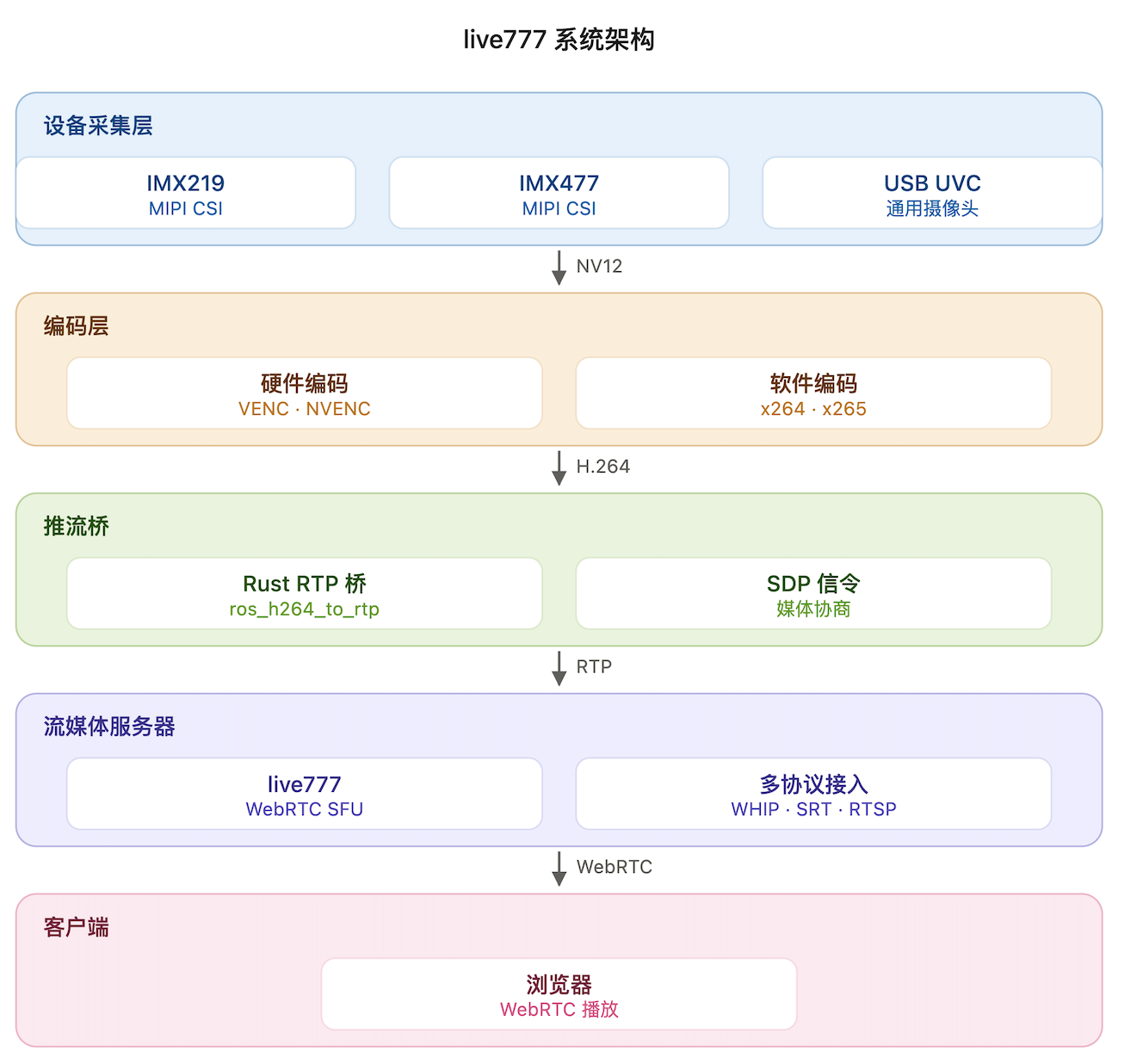 live777摄像头硬件适配系统架构图